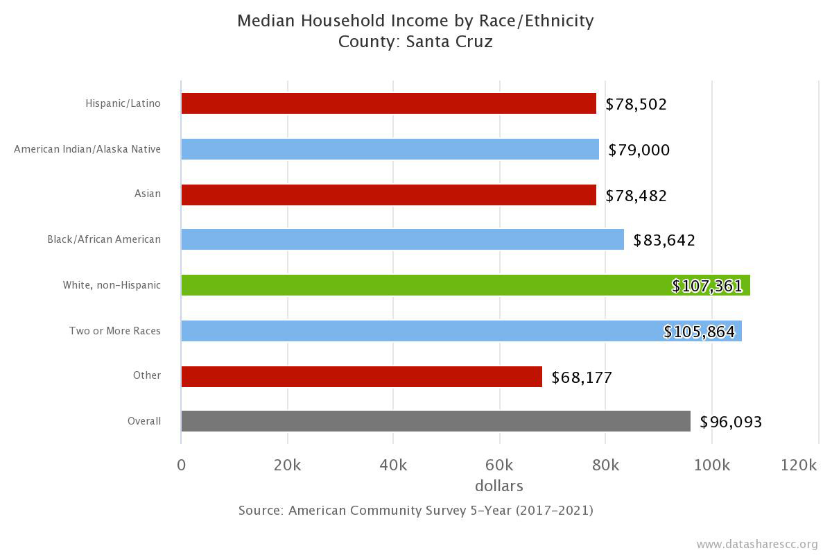 Housing chart image